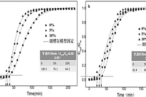 具有疏水性的炭基吸附剂制备方法
