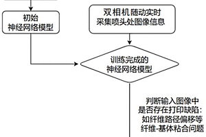 基于人工智能图像识别的连续纤维3D打印过程监测方法