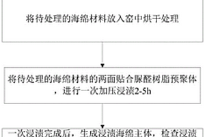 脲醛树脂浸渍改善海绵材料的方法