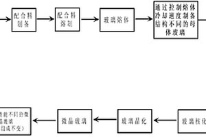 通过调整母体玻璃热历史生产微晶玻璃的方法