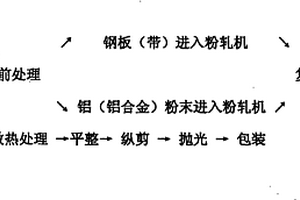 铝钢复合板(带)的生产方法