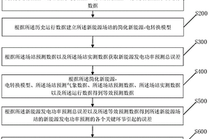 区域电网新能源发电功率预测优化方法和装置