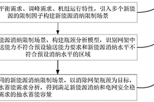 新能源消纳限制场景构建及抽水蓄能需求计算方法