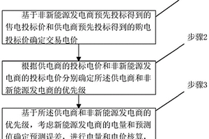 基于新能源优先消纳的调度决策优化调整方法及系统