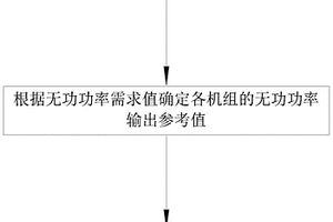 新能源电站无功电压协调控制方法和装置
