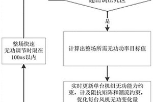 新能源场站快速调压控制方法及系统