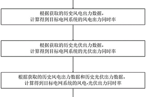 用于电网系统的新能源出力同时率计算方法