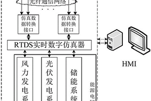基于RTDS的含多类型高渗透新能源电网安稳试验系统及方法