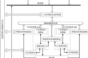 新能源汽车电驱动系统的智能测试平台