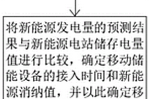 基于移动储能设备的新能源消纳方法