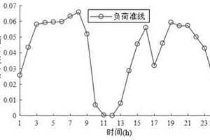基于负荷准线的高比例新能源消纳方法