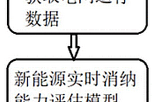基于网源动态约束的新能源消纳能力评估方法及系统