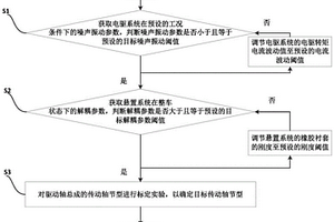 新能源车辆开发阶段加速抖动问题的优化方法