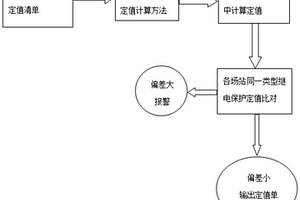 基于大数据的新能源电站继电保护定值校核方法及系统