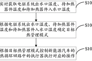 新能源汽车的电驱余热回收方法、装置和电子设备