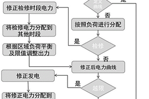 计及新能源不确定性的中长期电力电量分解方法