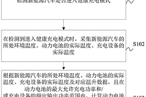 新能源汽车的交流充电方法、装置及新能源汽车