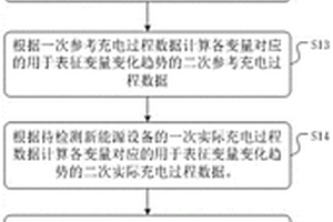 新能源设备的健康状况测评方法、装置、介质及提示终端