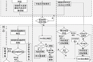 新能源直流送端系统暂态过电压分布式控制方法