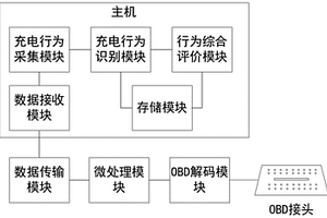 新能源汽车不良充电行为自动识别、评价设备及方法