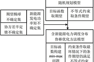 含新能源电力调度矩不确定分布鲁棒优化方法