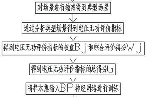 含新能源地区电网无功组合评价方法