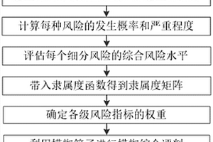 分布式新能源接入配电网的运检风险评估方法