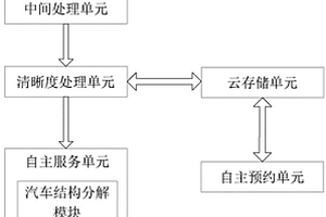 多角度新能源汽车营销自主预约系统