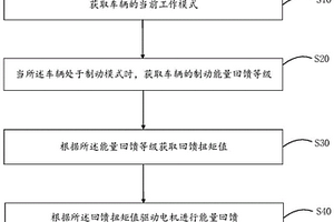 新能源汽车、能量回馈控制方法、装置及介质