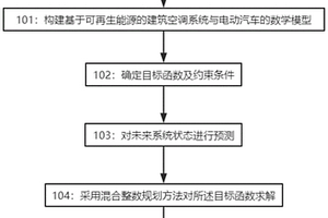 含新能源的电动车与建筑空调系统协同优化方法与装置