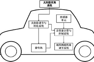 新能源汽车车载空气净化系统及控制方法