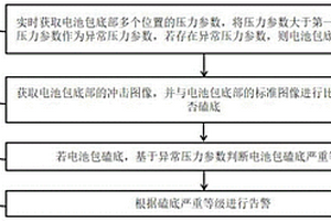 新能源车电池包磕底检测方法和装置