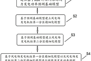 基于高原山地多元气象新能源发电功率预测优化方法