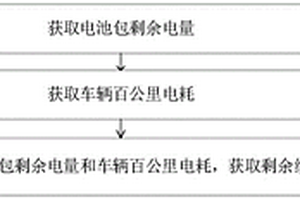 新能源汽车VCU端续航里程计算方法及系统
