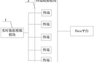 基于Tbox新能源汽车平台的性能验证系统