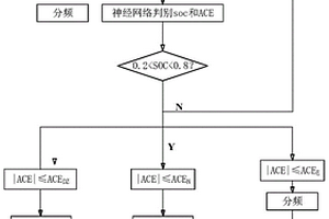 基于混合储能调节的新能源电力系统负荷频率控制方法