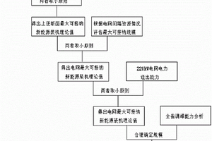 地区电网接纳新能源能力的评估方法