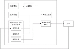基于滚动调整的新能源发电优化调度系统