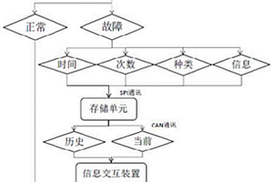 新能源汽车故障存储系统及检测方法
