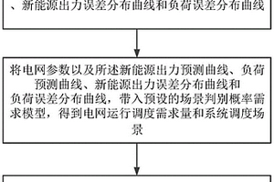 考虑新能源预测误差的需求侧资源调度方法和系统