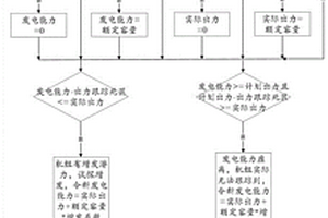 电力现货市场环境下超短期新能源预测数据修正方法