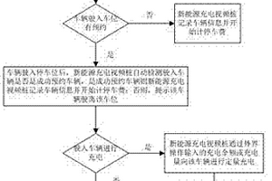 基于新能源充电视频桩的停车充电计费方法及控制系统