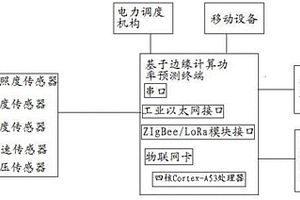 基于云边协同计算的新能源电站功率预测系统
