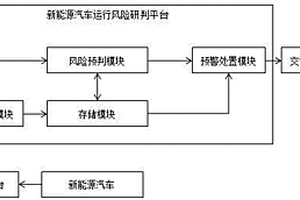 融合交管大数据的新能源汽车运行风险研判方法