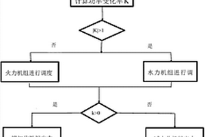 新能源电力系统在正常调控域运行方式下的调度方法