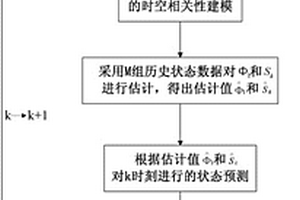 计及新能源时空相关性的电力系统状态估计方法