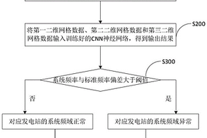 基于深度学习的新能源电网频率风险评估方法及装置