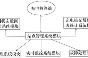 基于区块链的新能源充电桩边缘设备集成系统