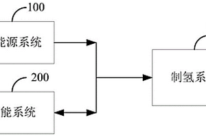 新能源制氢的系统及方法