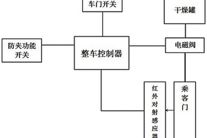 新能源客车乘客门防夹系统
